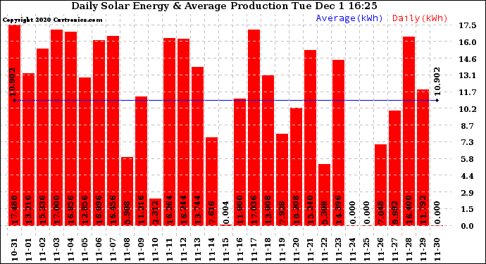 Solar PV/Inverter Performance Daily Solar Energy Production