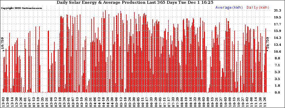 Solar PV/Inverter Performance Daily Solar Energy Production Last 365 Days