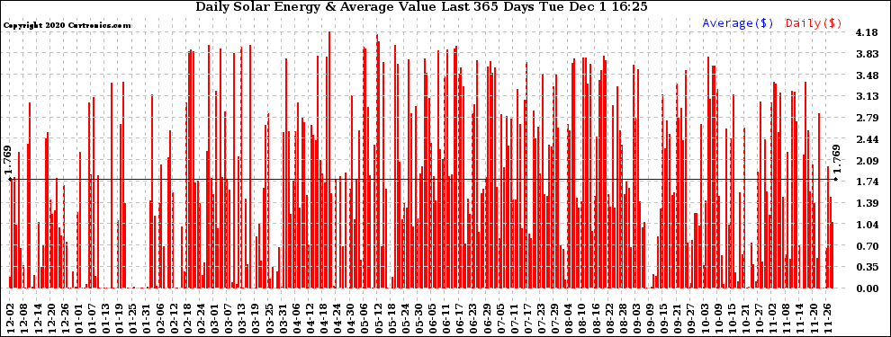 Solar PV/Inverter Performance Daily Solar Energy Production Value Last 365 Days