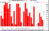 Solar PV/Inverter Performance Daily Solar Energy Production Value