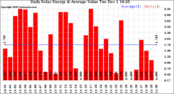 Solar PV/Inverter Performance Daily Solar Energy Production Value