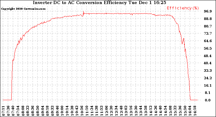 Solar PV/Inverter Performance Inverter DC to AC Conversion Efficiency