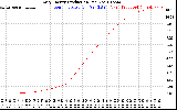 Solar PV/Inverter Performance Daily Energy Production