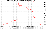 Solar PV/Inverter Performance Daily Energy Production Per Minute