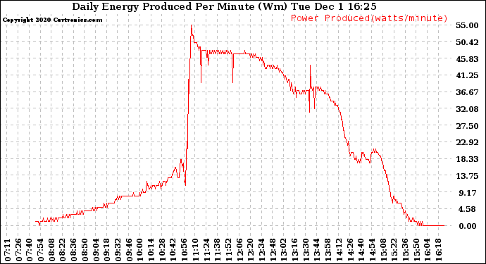 Solar PV/Inverter Performance Daily Energy Production Per Minute