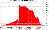 Solar PV/Inverter Performance Grid Power & Solar Radiation