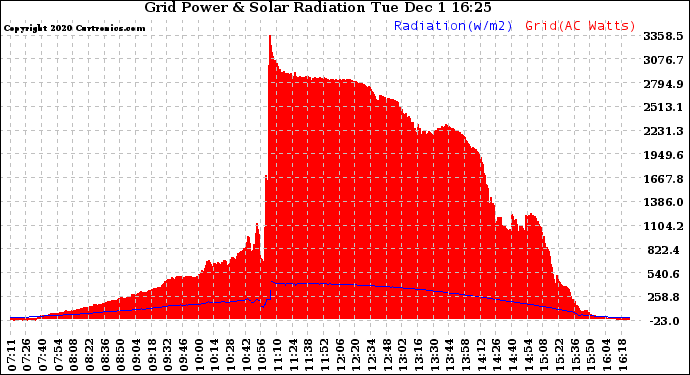 Solar PV/Inverter Performance Grid Power & Solar Radiation