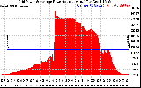 Solar PV/Inverter Performance Inverter Power Output