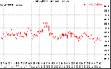 Solar PV/Inverter Performance Grid Voltage