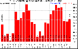 Solar PV/Inverter Performance Monthly Solar Energy Production