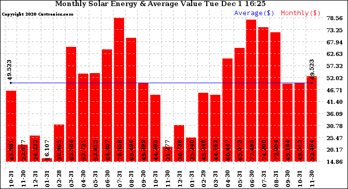 Solar PV/Inverter Performance Monthly Solar Energy Production Value