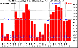 Milwaukee Solar Powered Home Monthly Production Value Running Average