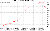 Solar PV/Inverter Performance Outdoor Temperature