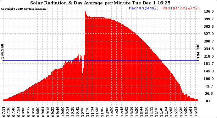 Solar PV/Inverter Performance Solar Radiation & Day Average per Minute