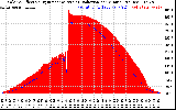 Solar PV/Inverter Performance Solar Radiation & Effective Solar Radiation per Minute