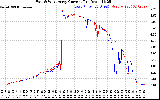 Solar PV/Inverter Performance Photovoltaic Panel Current Output