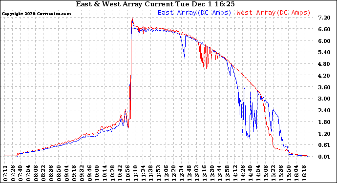 Solar PV/Inverter Performance Photovoltaic Panel Current Output