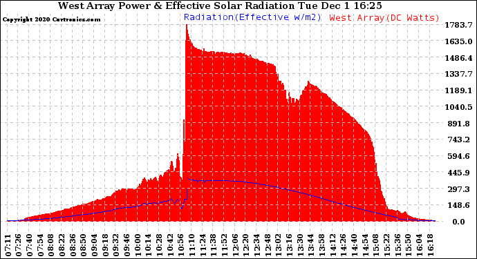 Solar PV/Inverter Performance West Array Power Output & Effective Solar Radiation