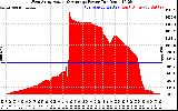 Solar PV/Inverter Performance West Array Actual & Average Power Output