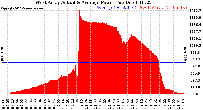 Solar PV/Inverter Performance West Array Actual & Average Power Output