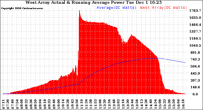 Solar PV/Inverter Performance West Array Actual & Running Average Power Output