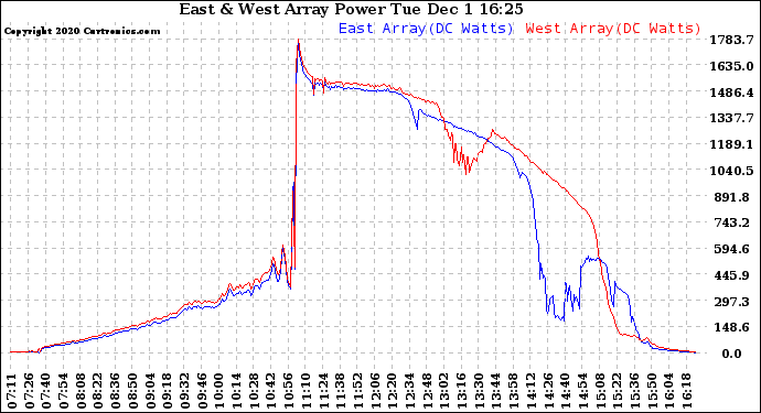 Solar PV/Inverter Performance Photovoltaic Panel Power Output