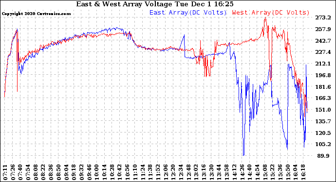 Solar PV/Inverter Performance Photovoltaic Panel Voltage Output