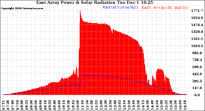 Solar PV/Inverter Performance East Array Power Output & Solar Radiation