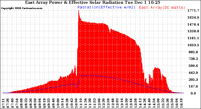 Solar PV/Inverter Performance East Array Power Output & Effective Solar Radiation