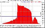 Solar PV/Inverter Performance East Array Actual & Average Power Output