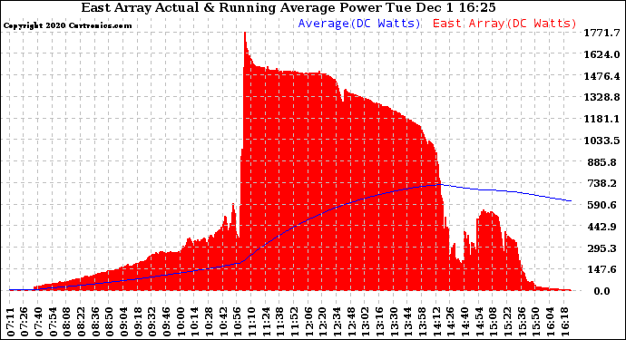 Solar PV/Inverter Performance East Array Actual & Running Average Power Output