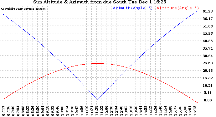 Solar PV/Inverter Performance Sun Altitude Angle & Azimuth Angle