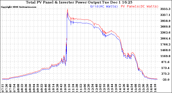 Solar PV/Inverter Performance PV Panel Power Output & Inverter Power Output