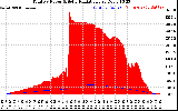 Solar PV/Inverter Performance Total PV Panel Power Output & Solar Radiation