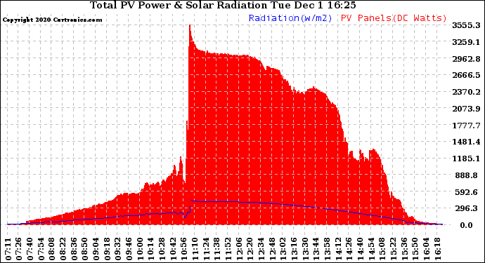 Solar PV/Inverter Performance Total PV Panel Power Output & Solar Radiation