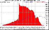 Solar PV/Inverter Performance Total PV Panel & Running Average Power Output