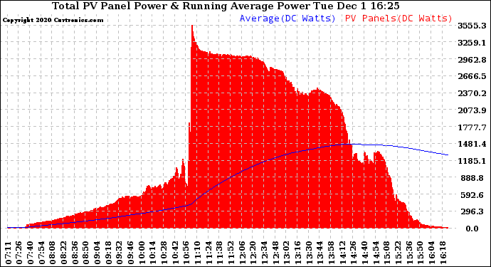 Solar PV/Inverter Performance Total PV Panel & Running Average Power Output