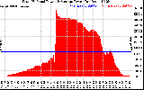 Solar PV/Inverter Performance Total PV Panel Power Output