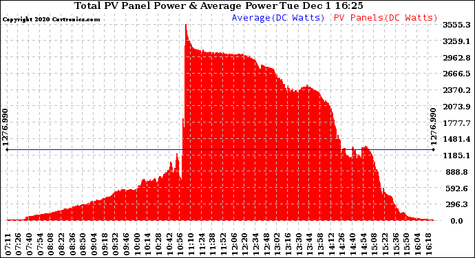 Solar PV/Inverter Performance Total PV Panel Power Output