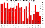 Solar PV/Inverter Performance Weekly Solar Energy Production