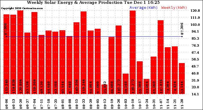 Solar PV/Inverter Performance Weekly Solar Energy Production