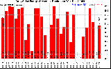 Solar PV/Inverter Performance Daily Solar Energy Production