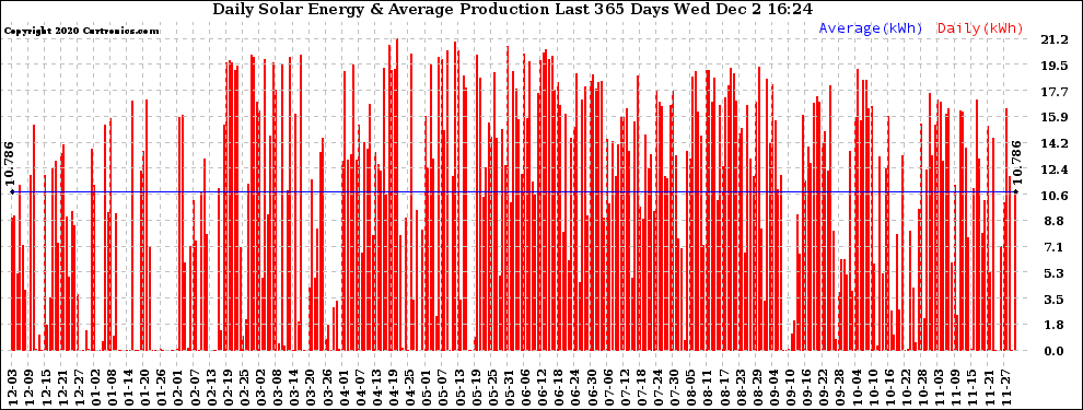 Solar PV/Inverter Performance Daily Solar Energy Production Last 365 Days