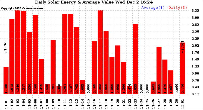 Solar PV/Inverter Performance Daily Solar Energy Production Value