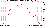 Solar PV/Inverter Performance Daily Energy Production Per Minute