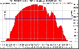 Solar PV/Inverter Performance Inverter Power Output