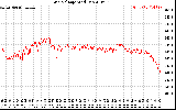 Solar PV/Inverter Performance Grid Voltage