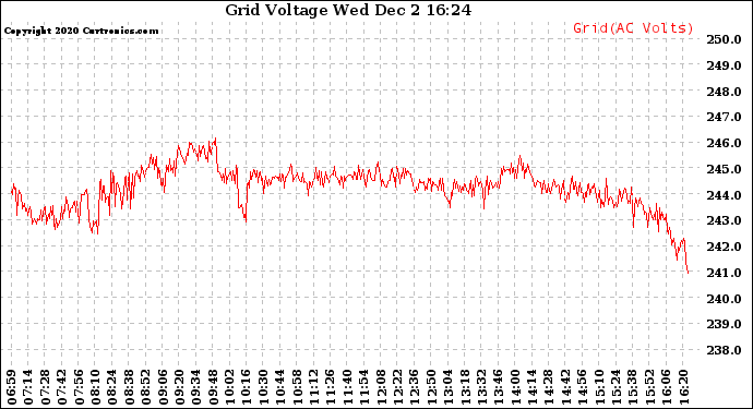 Solar PV/Inverter Performance Grid Voltage