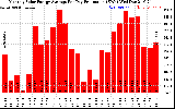 Solar PV/Inverter Performance Monthly Solar Energy Production Average Per Day (KWh)