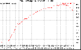 Solar PV/Inverter Performance Outdoor Temperature